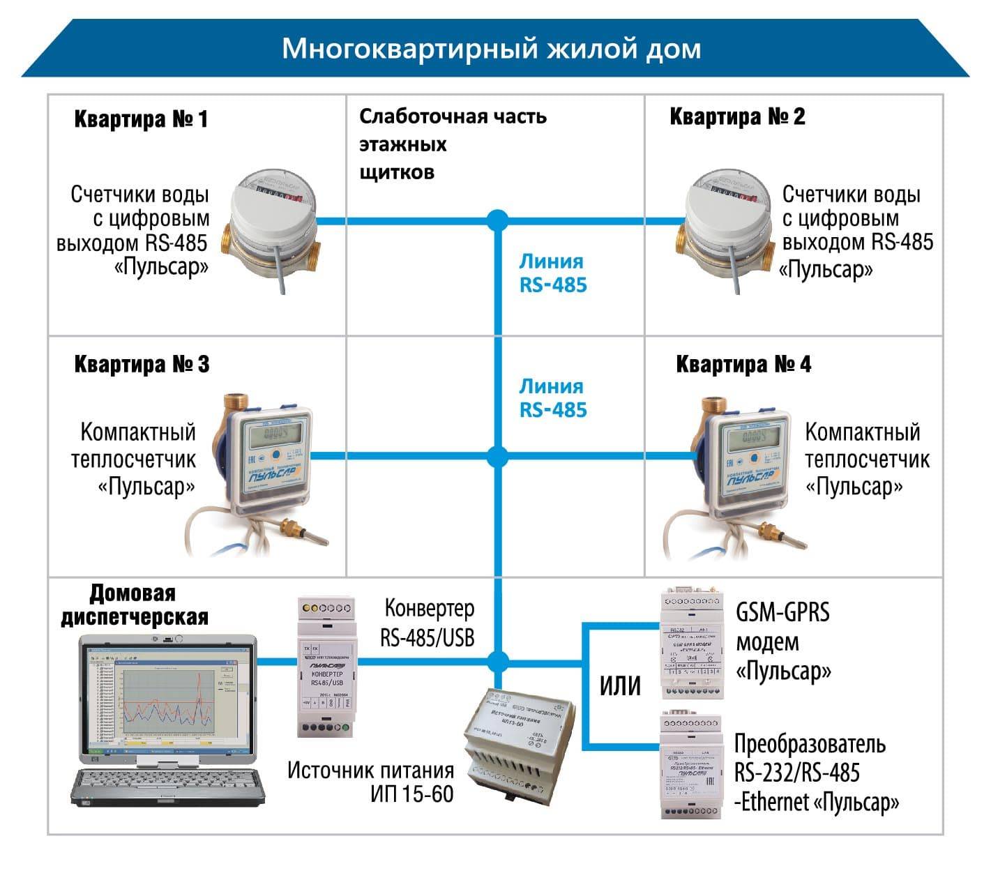 Купить Сбор данных счетчиков воды и тепла с цифровым выходом по проводам PULSAR по лучшей цене с доставкой - интернет-магазин Прогрессивные решения